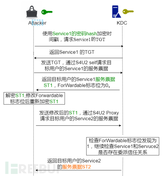 怎么進(jìn)行CVE-2020-17049 Kerberos Bronze Bit攻擊深入的分析