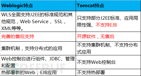 如何实现WebLogic未授权命令执行漏洞CVE-2020-14882及CVE-2020-14883的分析