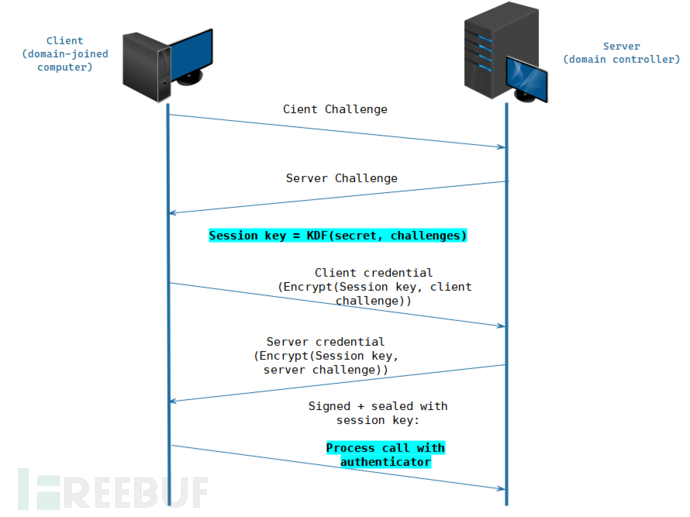 如何进行Netlogon权限提升漏洞CVE-2020-1472分析