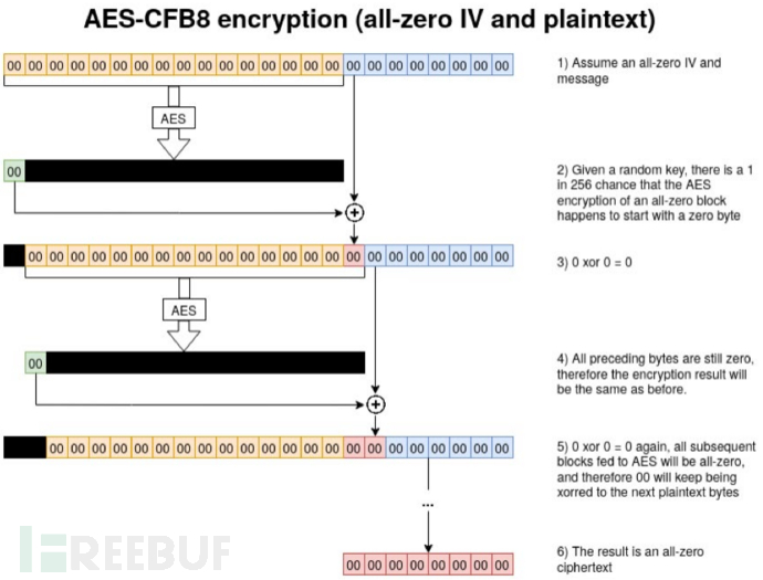 如何进行Netlogon权限提升漏洞CVE-2020-1472分析