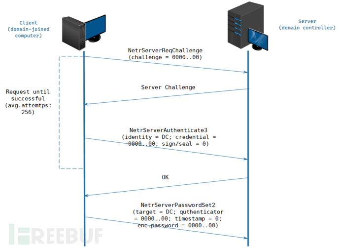 如何进行Netlogon权限提升漏洞CVE-2020-1472分析