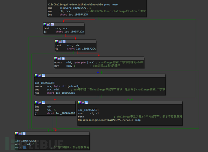 如何进行Netlogon权限提升漏洞CVE-2020-1472分析