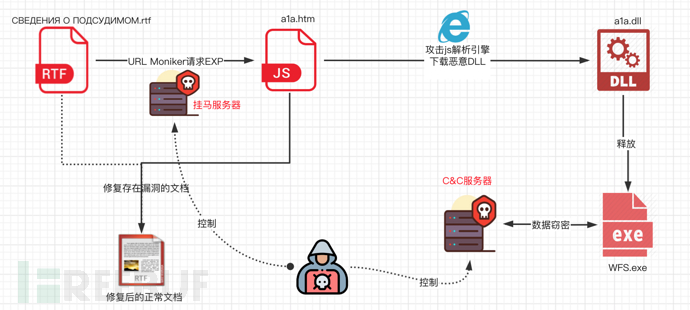 疑似CVE-2020-0968远程代码执行漏洞被发现的示例分析