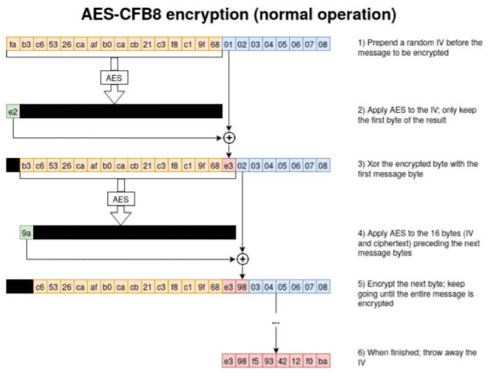 怎么進(jìn)行CVE-2020-1472漏洞分析