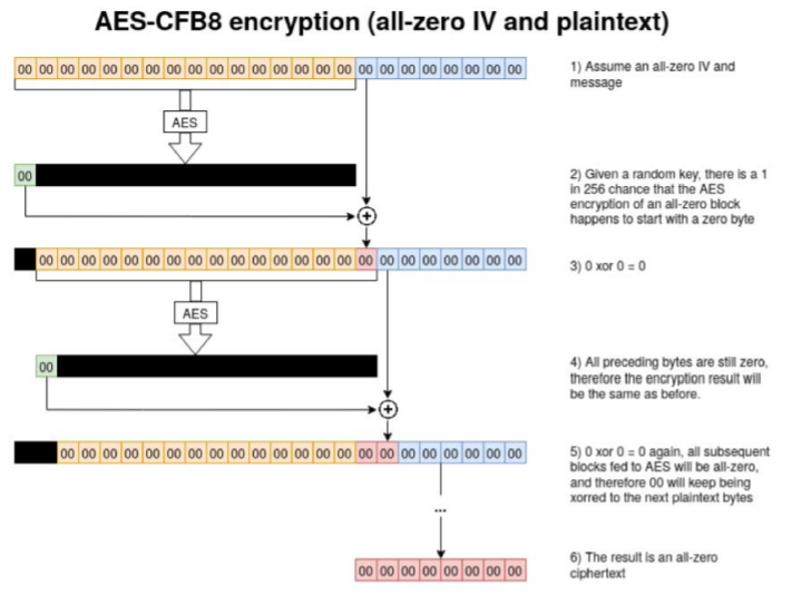 怎么进行CVE-2020-1472漏洞分析