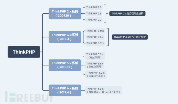 ThinkPHP漏洞分析以及用法