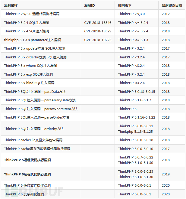 ThinkPHP漏洞分析以及用法