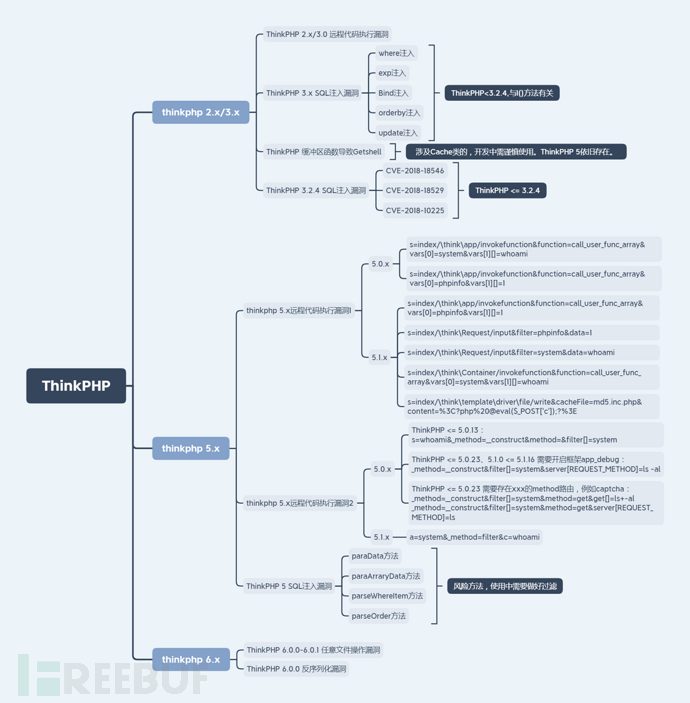 ThinkPHP漏洞分析以及用法