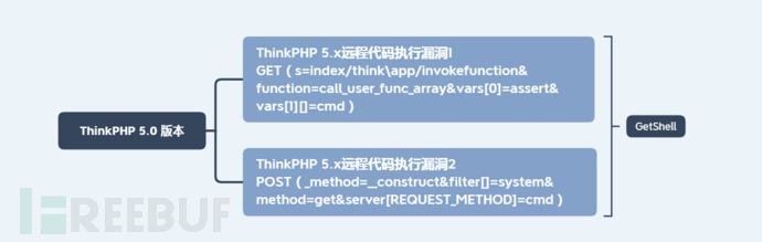 ThinkPHP漏洞分析以及用法