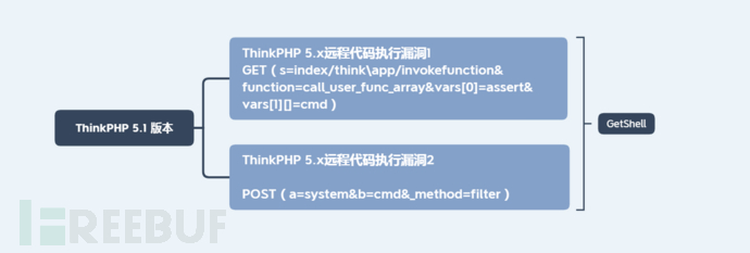 ThinkPHP漏洞分析以及用法