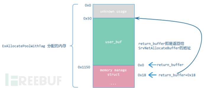 如何进行Windows SMB Ghost CVE-2020-0796漏洞的分析