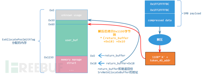 如何进行Windows SMB Ghost CVE-2020-0796漏洞的分析