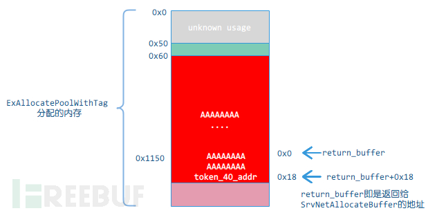 如何进行Windows SMB Ghost CVE-2020-0796漏洞的分析