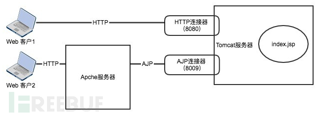 怎么深入分析Apache Tomcat从文件包含到RCE漏洞原理