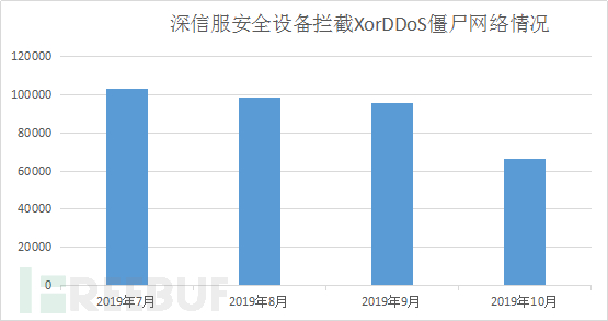 僵尸网络XorDDoS的原理分析与清除是怎样的