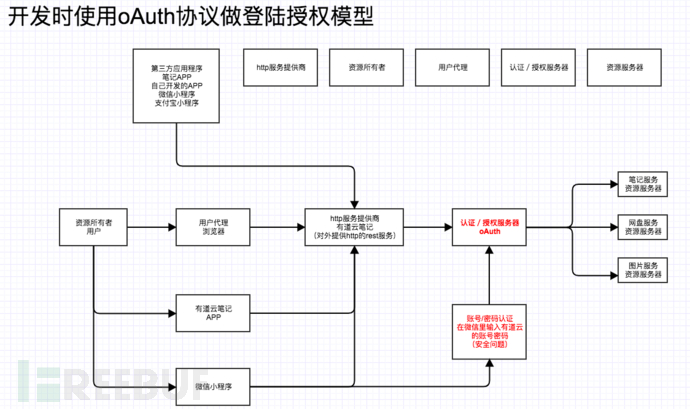 Spring Security OAuth 2.3 Open Redirection漏洞的实例分析  第1张