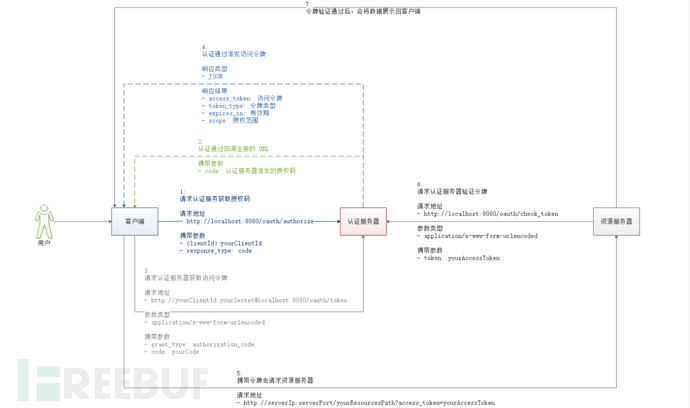 Spring Security OAuth 2.3 Open Redirection漏洞的实例分析  第2张