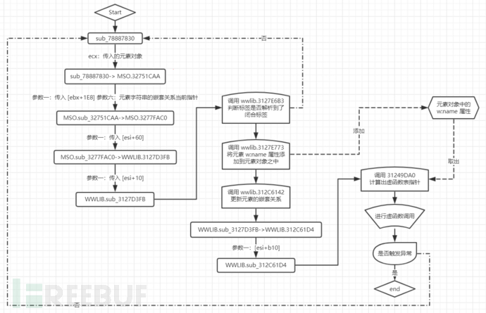 怎么进行Office Open XML wwlib模块解析混淆漏洞分析