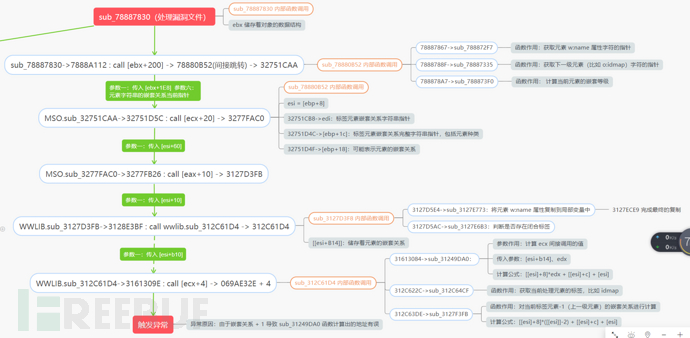 怎么进行Office Open XML wwlib模块解析混淆漏洞分析