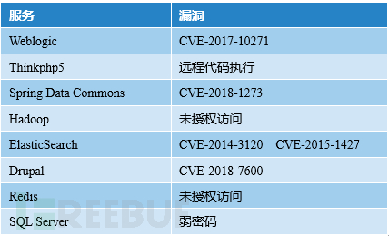 怎样利用ElasticSearch Groovy漏洞进行门罗币挖矿事件分析