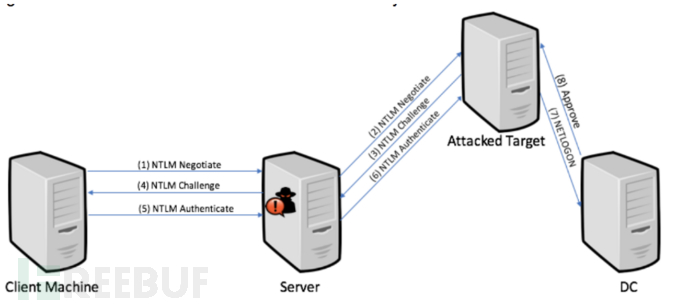如何进行Windows NTLM篡改漏洞分析
