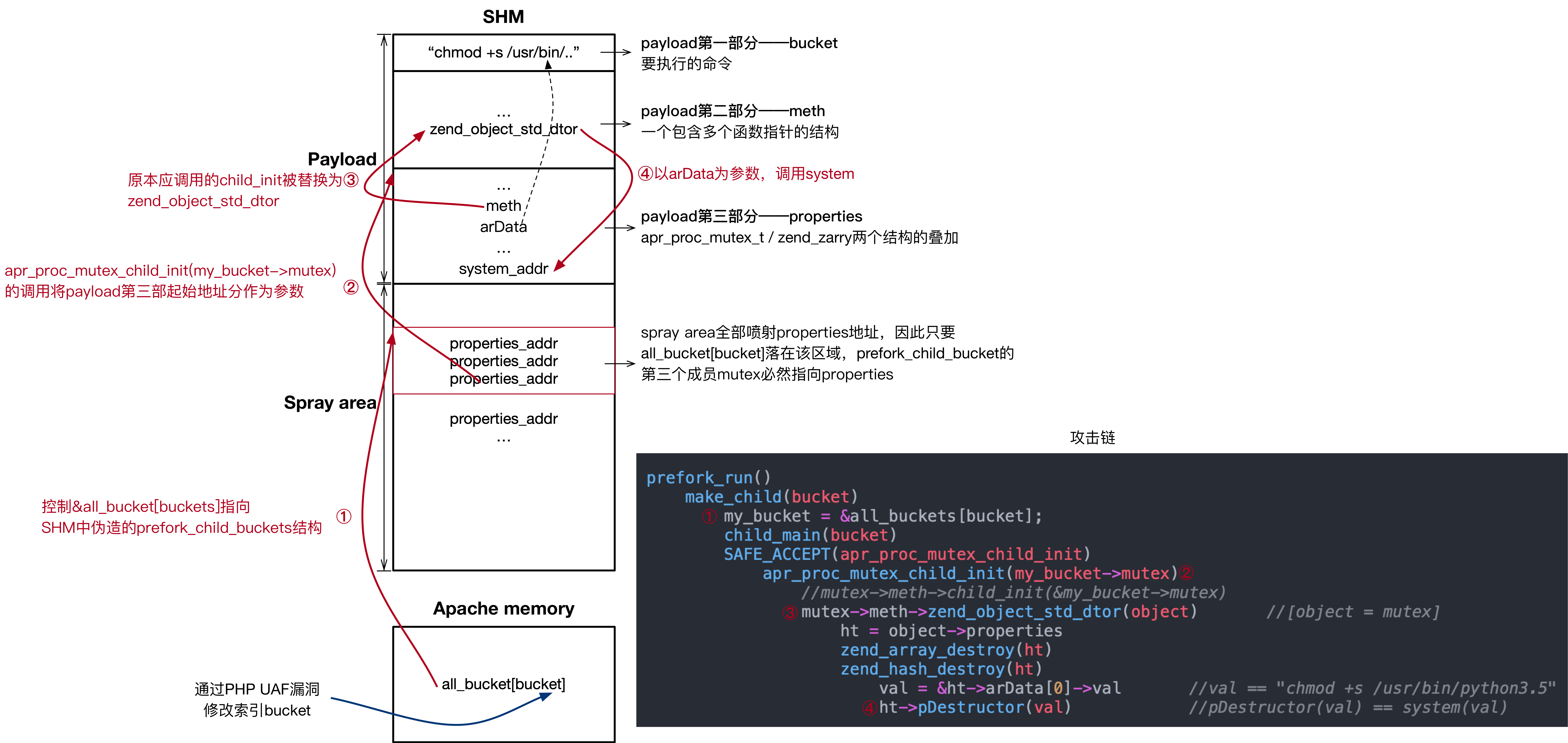 如何进行Apache HTTP组件提权漏洞利用过程深度分析