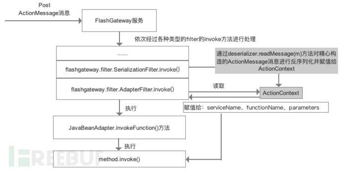 怎么进行Adobe ColdFusion反序列化RCE漏洞分析