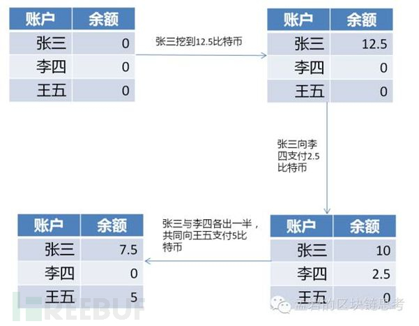 如何进行比特币任意盗币漏洞CVE-2010-5141的浅析