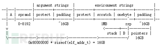 Linux中create_elf_tables函数如何使用