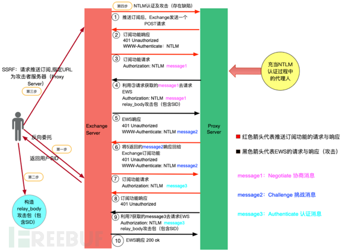 Microsoft Exchange任意用户伪造漏洞CVE-2018-8581的分析是怎么样的