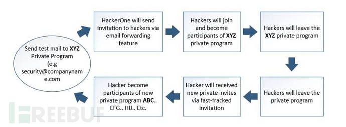 怎样反复获取到HackerOne的漏洞测试邀请