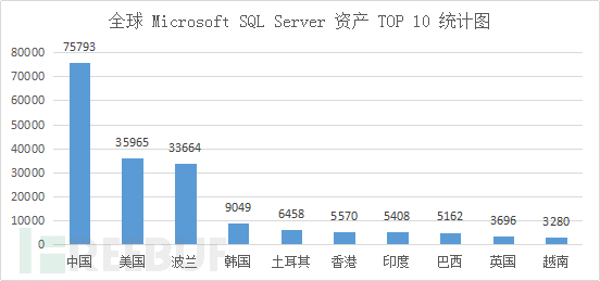 怎么实现Microsoft SQL Server漏洞浅析