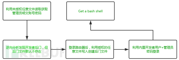 如何深入分析MikroTik RouterOS CVE-2018-14847