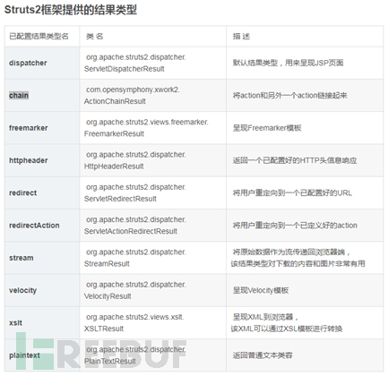 Struts2-057 两个版本RCE漏洞实例分析