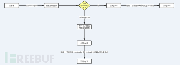 WebLogic兩處任意文件上傳漏洞動(dòng)態(tài)分析是怎樣的