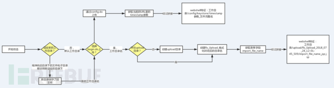 WebLogic兩處任意文件上傳漏洞動(dòng)態(tài)分析是怎樣的