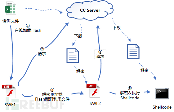 Flash 0day漏洞CVE-2018-5002的實(shí)例分析