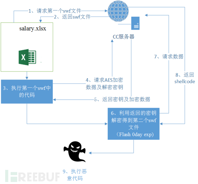 Flash零日漏洞CVE-2018-5002攻击分析的预警是怎样的