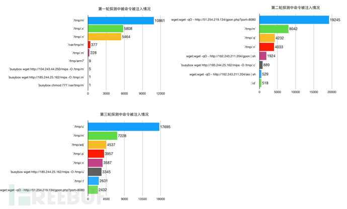 如何进行GPON Home Gateway远程命令执行漏洞分析