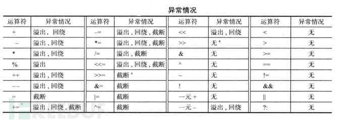 Solidity合约中的整数安全问题怎么解决