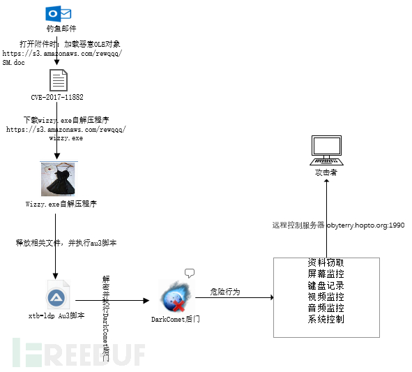 如何利用AutoIT腳本釋放DarkComet后門(mén)