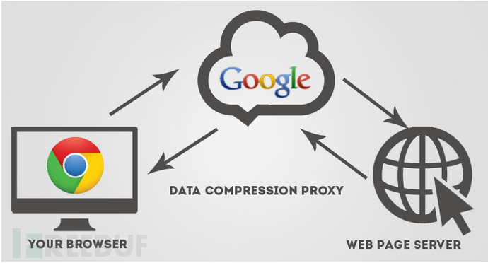 绕过限制访问到Google内部管理系统的示例分析