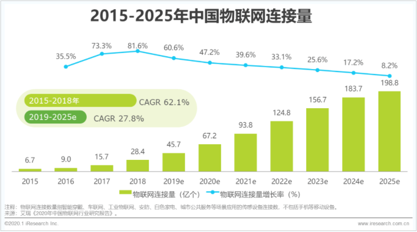 物联网基础知识有哪些