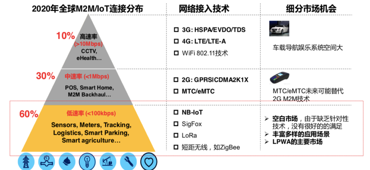 物联网基础知识有哪些