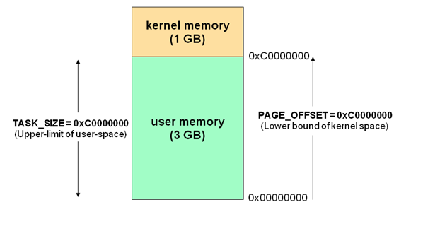 什么是Linux内核空间与用户空间