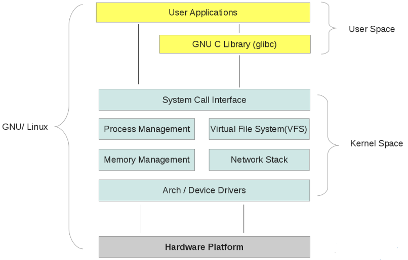 什么是Linux内核空间与用户空间