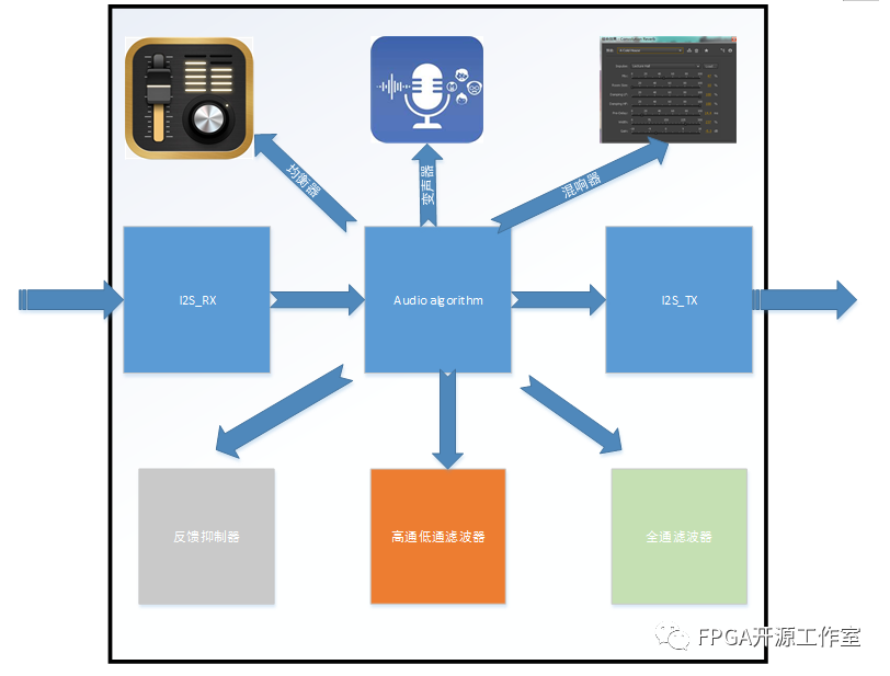 FPGA卡拉ok系统中i2s输入输出的示例分析