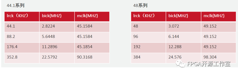 FPGA卡拉ok系统中i2s输入输出的示例分析