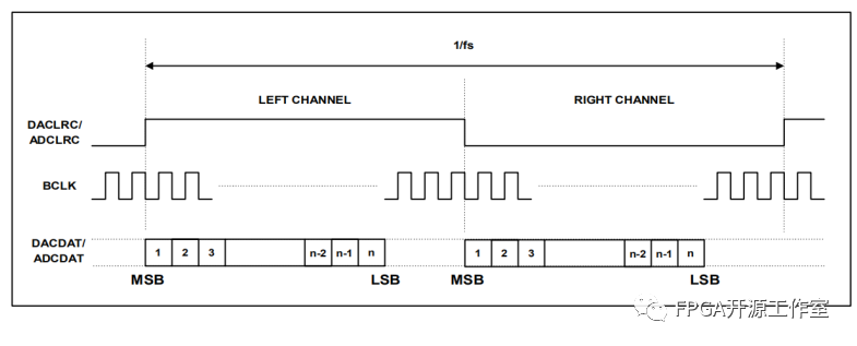 FPGA卡拉ok系统中i2s输入输出的示例分析